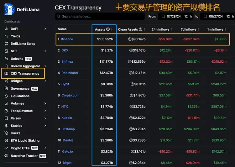 虚拟货币交易所资产数据怎么查？交易所资产规模及安全性分析