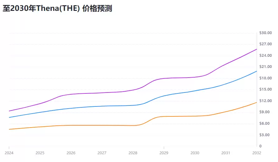 2025-2030年Thena(THE)币价格能涨多少?THE未来价格预测