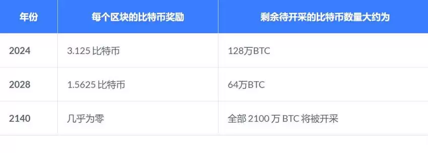 比特币剩余数量还可以挖多少年？具体剩余时间介绍