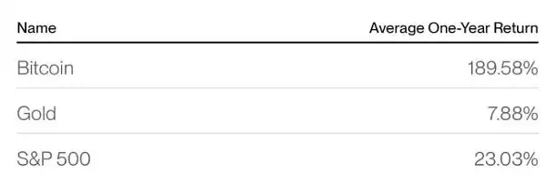 现在是不是买入BTC最佳时机?Bitwise当市场血流成河时应买入比特币