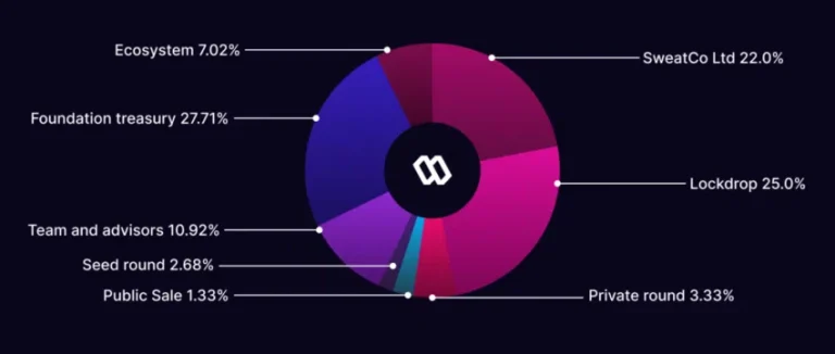 Sweatcoin(SWEAT)币是什么?怎么玩?SWEAT币未来价格预测