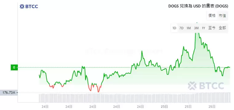DOGS币怎么买卖?Dogs币未来价格预测2025-2050年