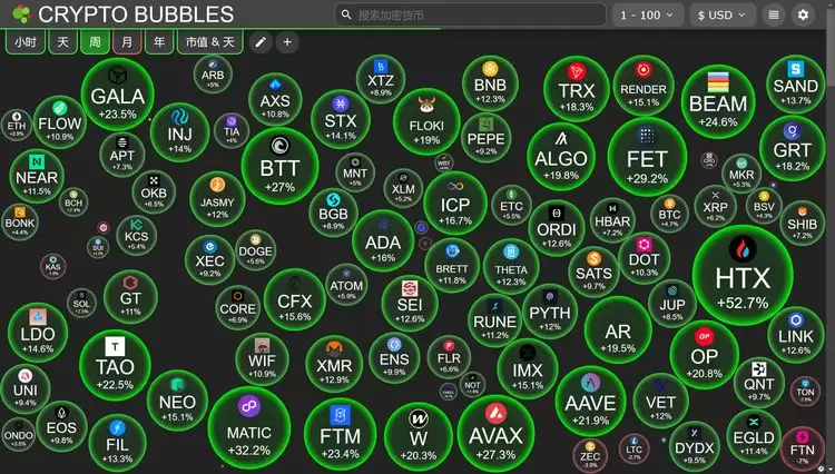 比特币BTC突破62000美元关键点位,山寨币趁势崛起?