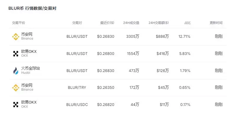 BLUR币是龙头币吗?BLUR币是哪个国家发行的?