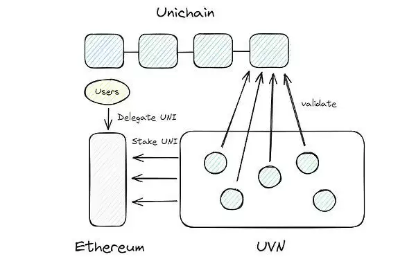 如何看待Uniswap推出的新L2链Unichain?解读Unichain背后三位一体