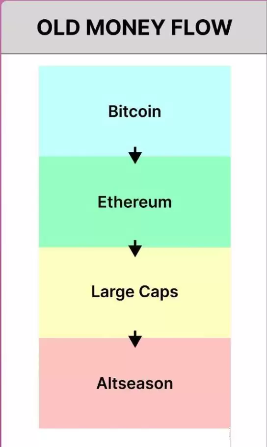 比特币市场份额飙升至61.61%，创近四年新高！Meme季将取代山寨季？