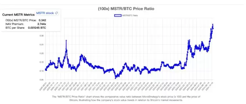 MSTR溢价飙升是怎么回事?解读MSTR越卖越值钱