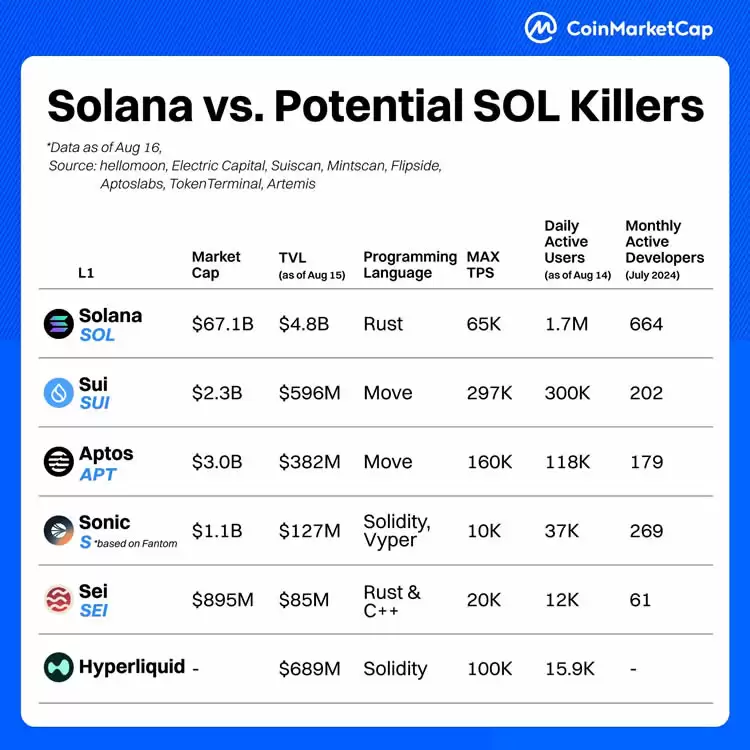 值得关注的潜在Solana杀手：Sui、Aptos、Sei、Sonic和Hyperliquid