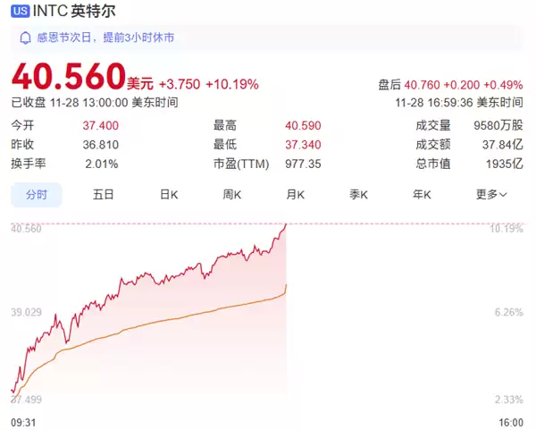 英特尔股价大涨10%!与苹果重归于好:将为M系列芯片代工
