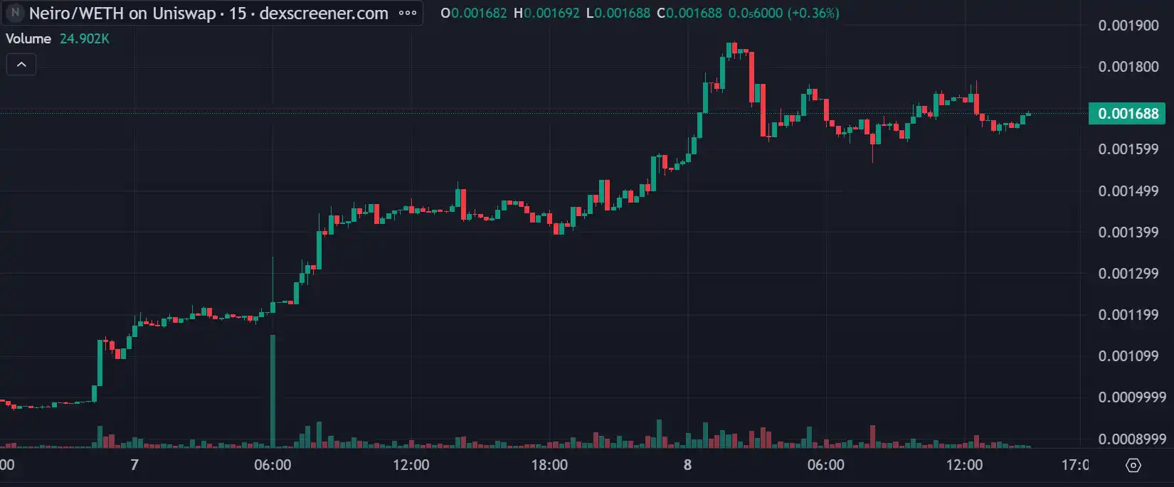 盘点假期里值得关注的Meme项目:Vitalik卖币叙事、Cult文化复兴