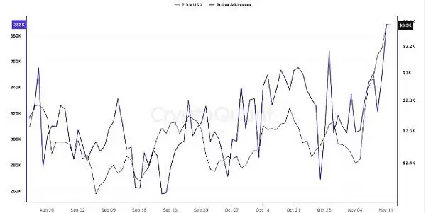 以太坊近期价格预测:ETH未来几天飙升15% 达到3214美元的水平