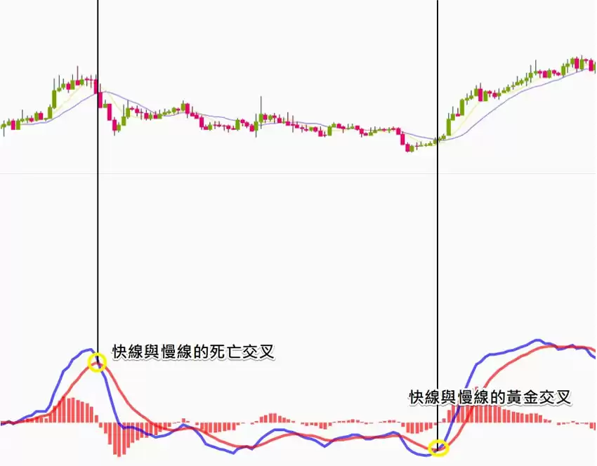 币安技术分析教学:MACD均线预测加密货币趋势