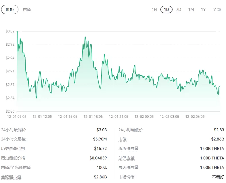 THETA币未来是否会上涨3.3美元?THETA币未来价格预测(2025-2030)