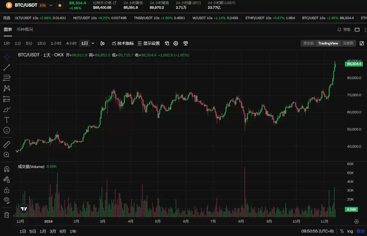 比特币突破89000美元后,这个牛市该怎么走?狂飙还是回调?