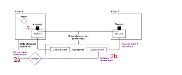 链抽象将走向何方?Unichain的终极链抽象解决方案