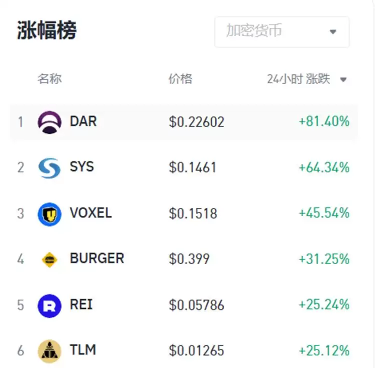 比特币BTC突破62000美元关键点位,山寨币趁势崛起?