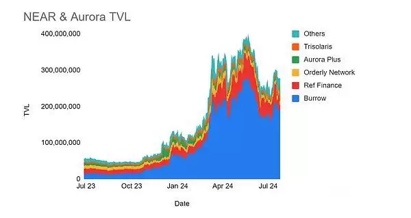 一文解读NEAR区块链是追随热门叙事还是引领市场？