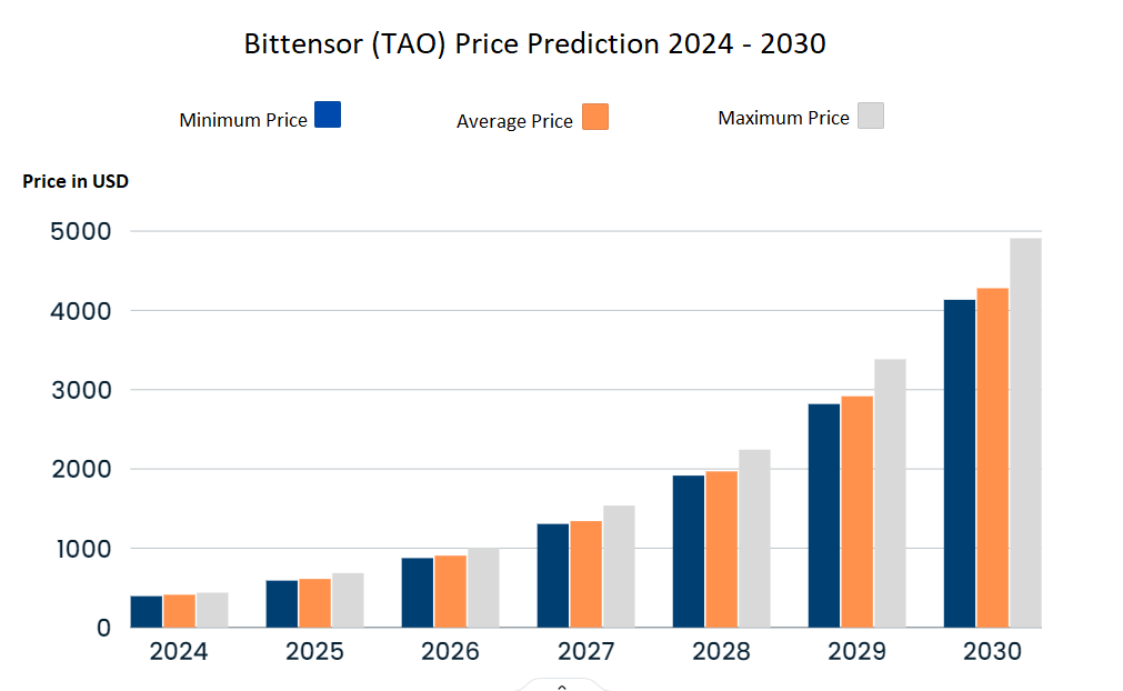 Bittensor(TAO)币是什么?币价不断上涨,未来如何?现在买好吗?