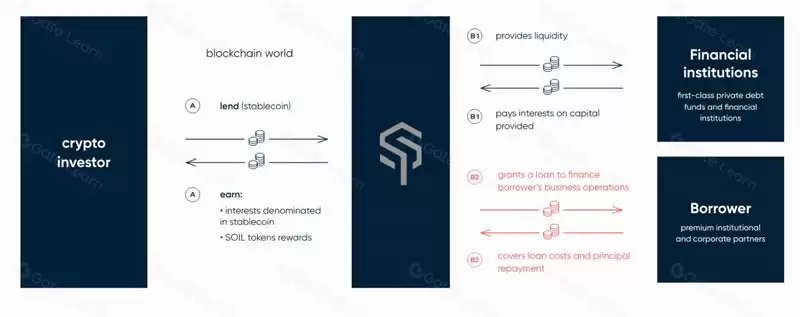 Soil(SOIL)币是什么?如何运作?SOIL币是一个好的投资吗?