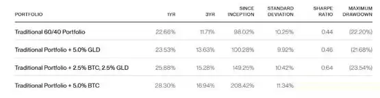 Bitwise:投资者应该买入比特币还是黄金?