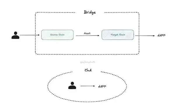 一文全面解读链抽象的九大误解