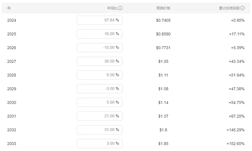 ResearchCoin(RSC)币是什么?未来价值如何?RSC币价格预测(2025-2050)