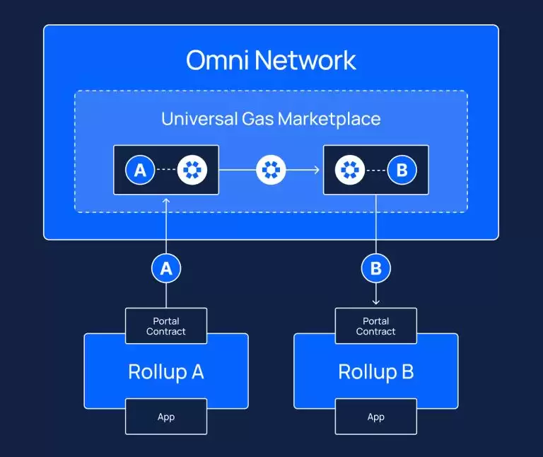 Omni Network(OMNI)币是什么?未来前景如何?OMNI币价格预测