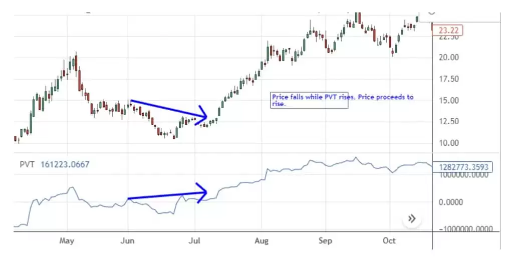 如何根据价格交易量趋势指标进行价格预测与投资?
