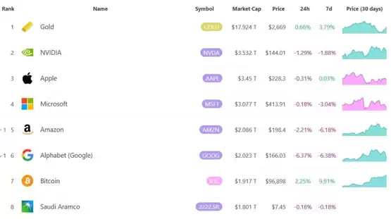 比特币市值达1.95兆美元！越新台币成为全球第十二大货币