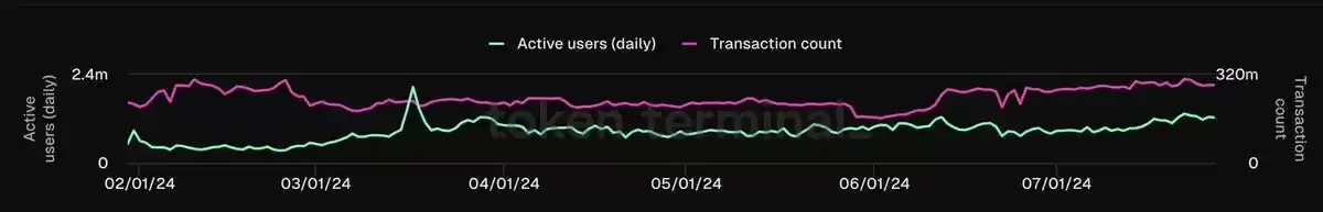 真的有很多人在Solana上赚到大钱吗？能让您成为百万富翁吗?
