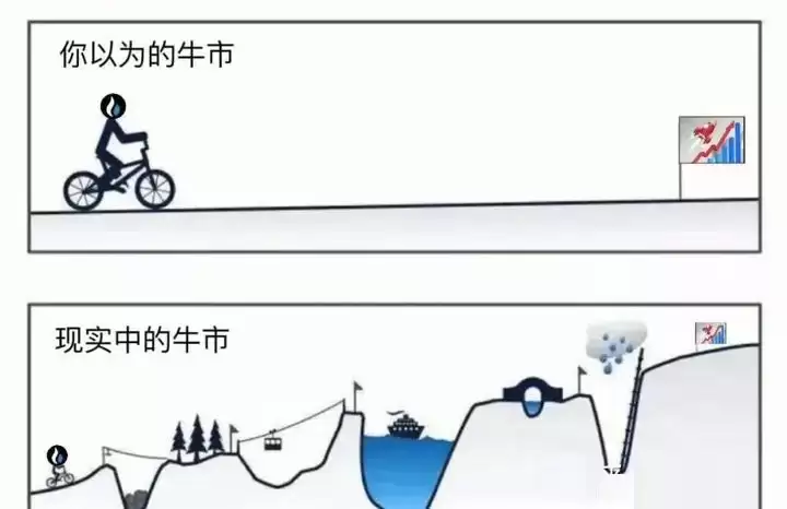比特币市场恐慌是选择投降还是加大投资？