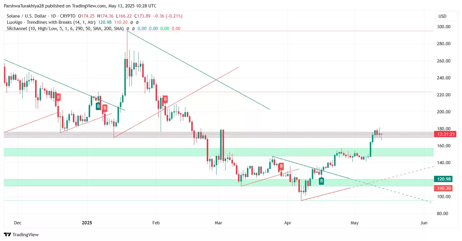 SOL价格预测:大选后能涨到多少美元?SOL未来走势分析