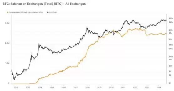 2025年比特币交易所余额波动分析
