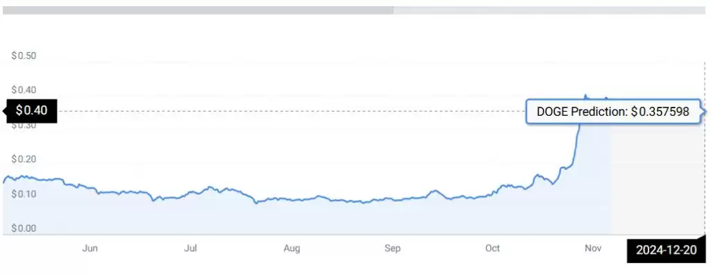 狗狗币今日价格分析:DOGE啥时能涨到1美元吗?可能达到2美元吗?