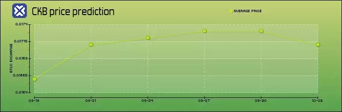Nervos Network(CKB)币是什么?值得投资吗?CKB币未来价格预测