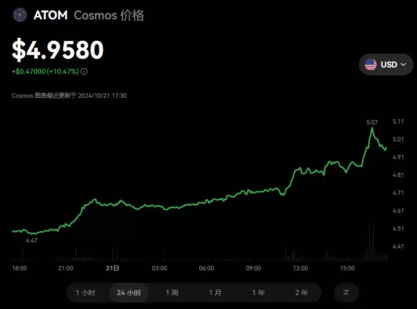 Cosmos(ATOM)币是什么?未来如何?ATOM币价格预测&投资攻略