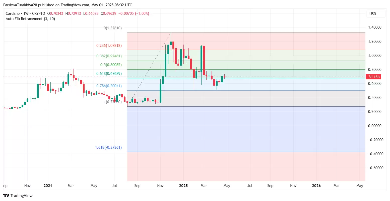 ADA币未来价格预测:2025年ADA币能达到6美元吗?