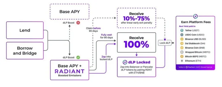 Radiant Capital(RDNT)币是什么?未来如何?RDNT币值得投资吗?