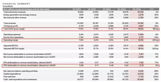 特斯拉比特币没有变动!第三季财报显示利润大幅提升 股价狂涨12%