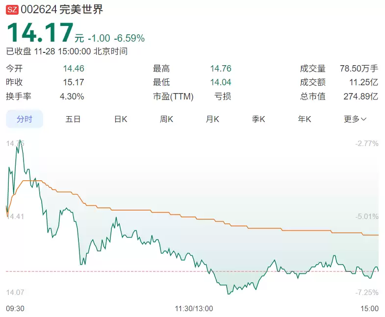 完美世界实控人池宇峰拟套现5亿元，公司股价大跌近7%