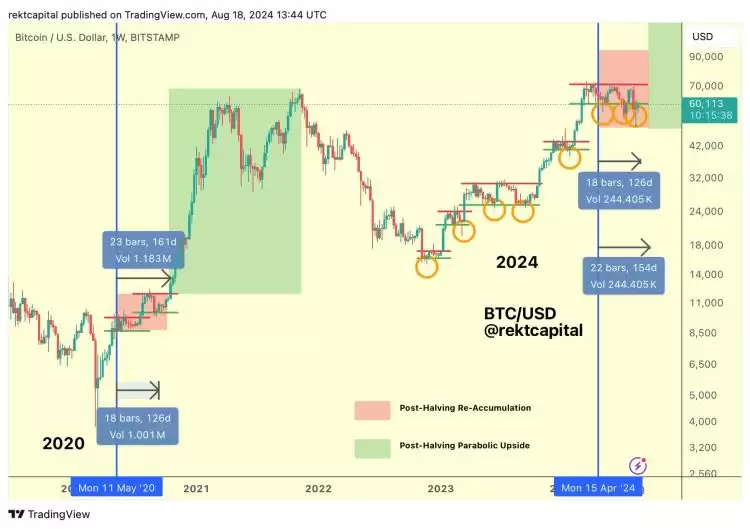 减半行情助推比特币上涨