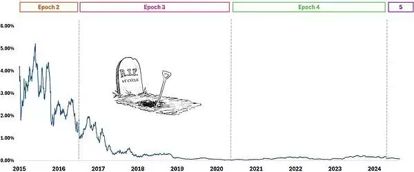 比特币牛市周期结束了