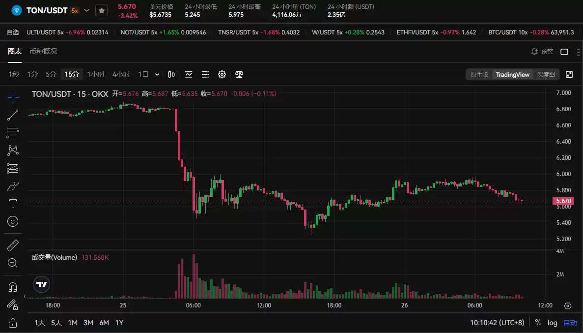 TON生态一枝独秀，你不得不知道的N个真相