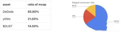 DeGod代币转换流程详解