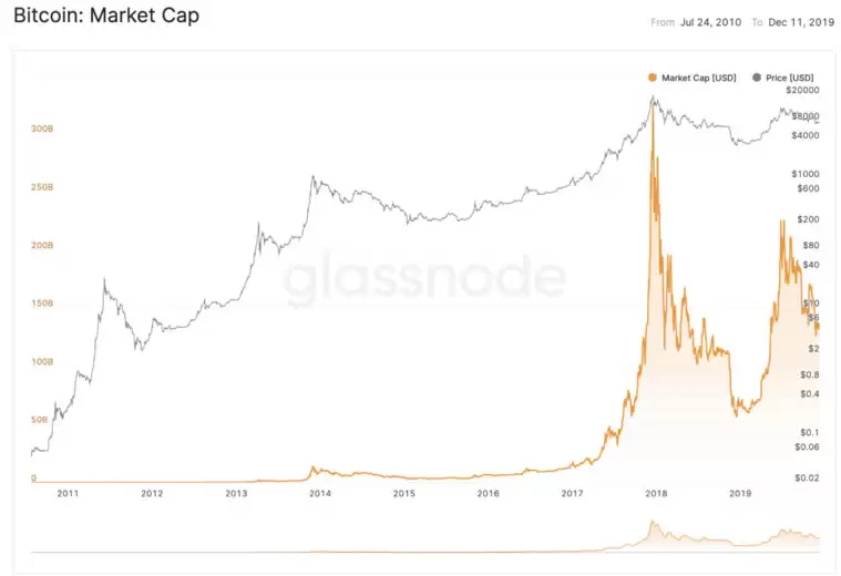 币圈名词解释:5个指标概念、指标如何衡量、计算?