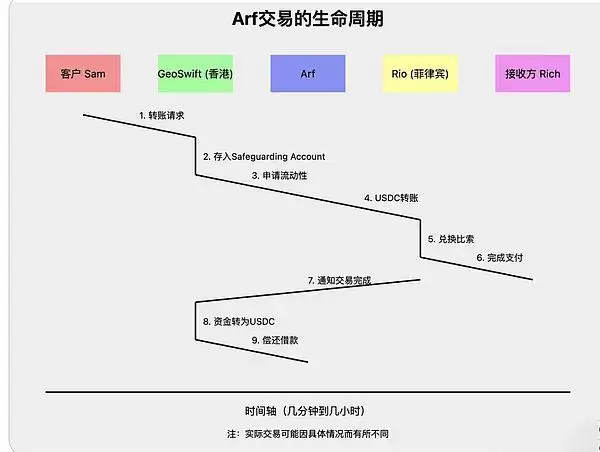 为什么我们需要PayFi?解锁货币时间价值的新范式
