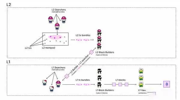 什么是预确认Preconfs技术？为什么Based Rollup需要预确认技术？