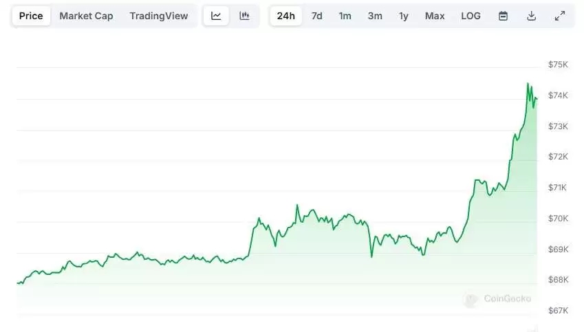 美国大选揭晓前,比特币价格创下历史新高,下一步是多少?