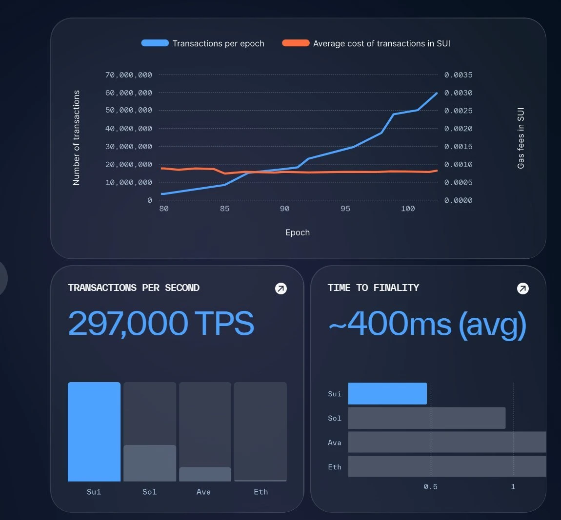 Sui币暴涨300%,Sui生态还有哪些项目值得关注?(附生态优质KOL推荐)
