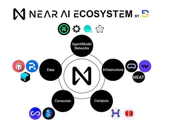一文解读NEAR区块链是追随热门叙事还是引领市场？